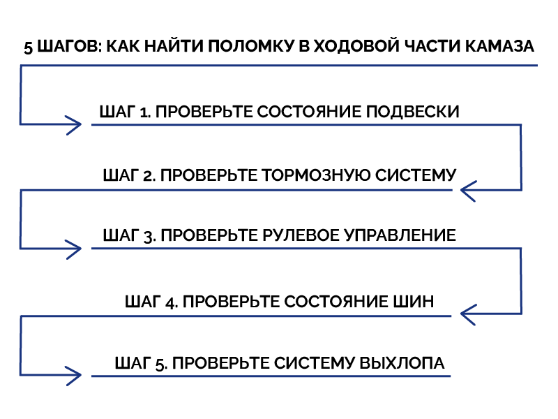 pyat_shagov_kak_naiti_polomku_v_hodovoi_chasti_kamaza.png