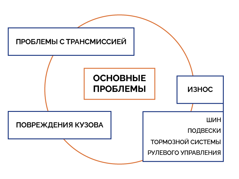 osnovnie_problemi_polomki_hodovoi_chasti_kamaza.png