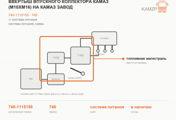 Ввертыш впускного коллектора КАМАЗ (М10ХМ16) на Камаз завод фото
